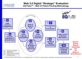 Web 2.0 Digital “Strategic” Evaluation Brand’s  Overall  Web 2.0 Capabilities and  Its  Ability to  Drive Revenue Initial  Customer “Engagement” Customer Education & Entertainment 2 3 EQ Pulse™ – Web 2.0 Patent Pending Methodology Word of Mouth & Viral Active  Customer “Participation” Cross Consumer “Interaction” 7  Personalization &  Customization Mobility & Mobile Accessibility 8 = Brand Building & Branded “Advocacy” Inbound To Customer  (Brand Push) = = Outbound From Customer (Consumer Push) Social Circle 1 4 5 6 10 Relationship Building & Customer Retention “ Call to Action” & Revenue Maximization 9 