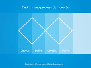 Creativity Implementation = Innovation
Design como processo de inovação
Von Stamm
 