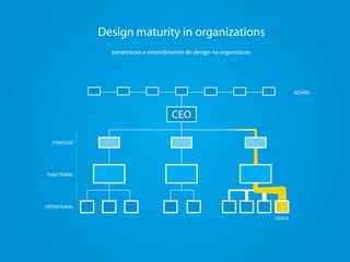 DESIGN COMO GESTAO
DESIGN COMO INOVACAO
DESIGN COMO PROCESSO
DESIGN COMO ESTILO
SEM DESIGN
Design maturity in organizations
 