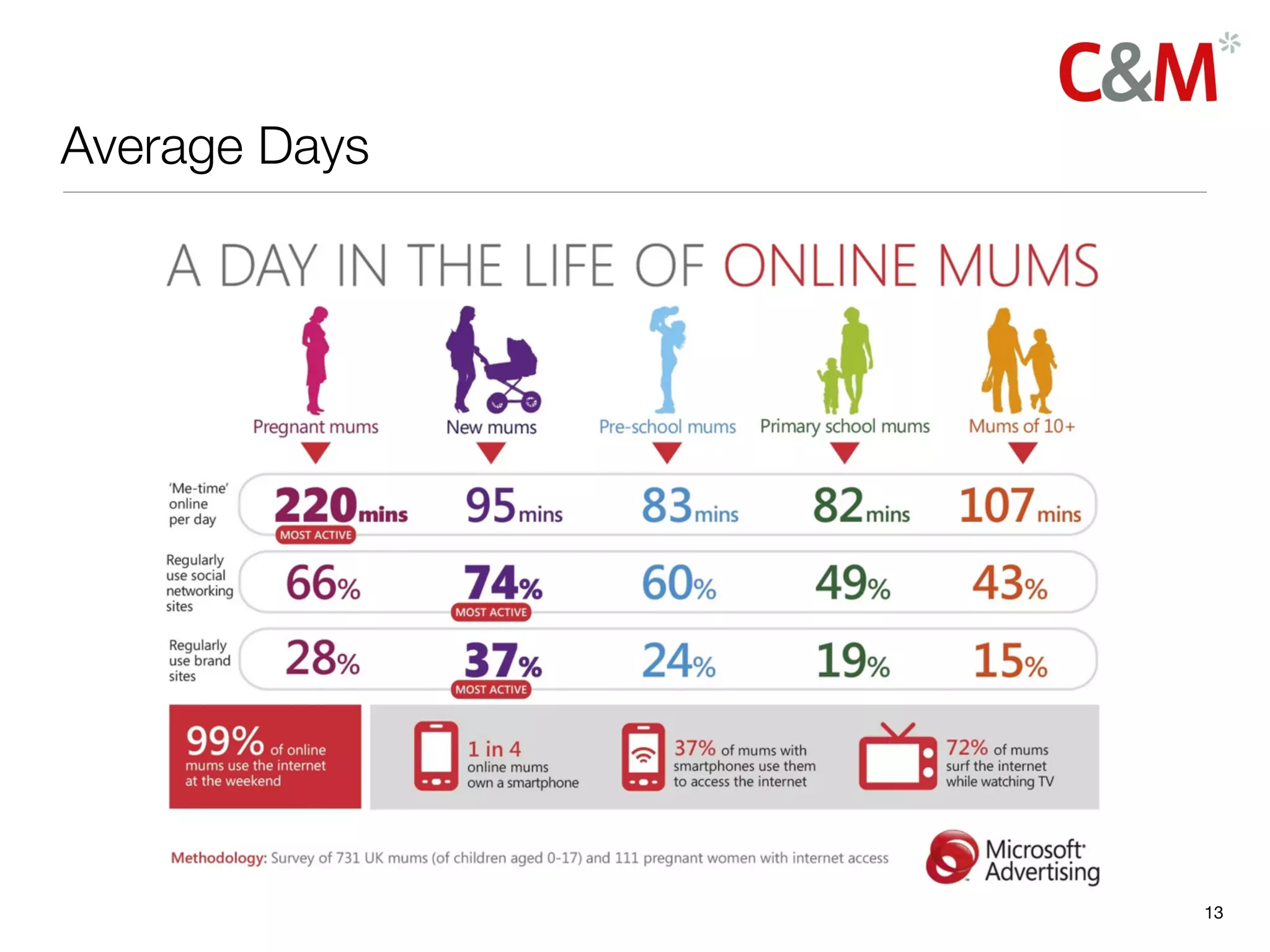 Average Days




               13
 
