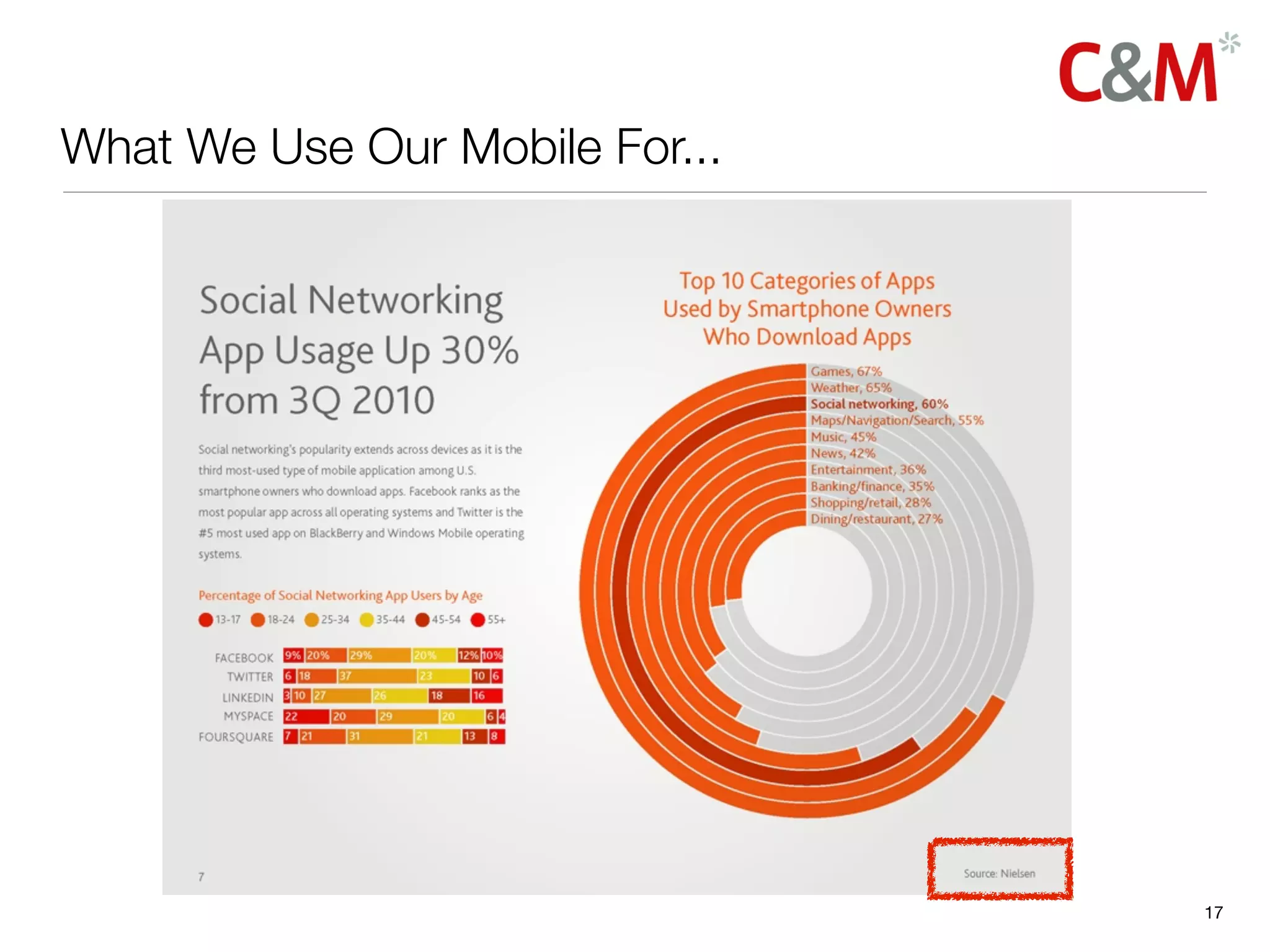 What We Use Our Mobile For...




                                17
 