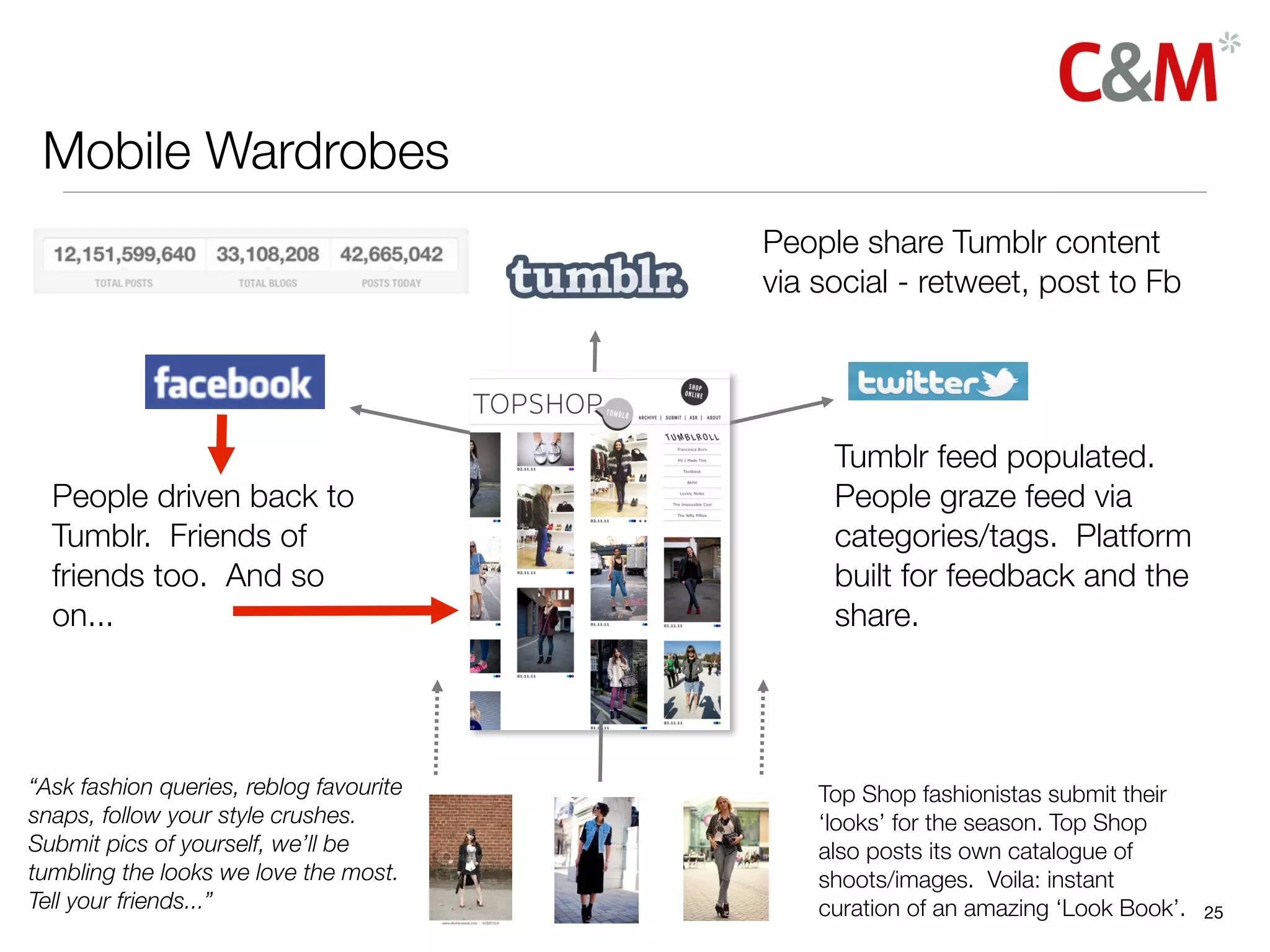 Mobile Wardrobes
                                         People share Tumblr content
                                         via social - retweet, post to Fb




                                              Tumblr feed populated.
  People driven back to                       People graze feed via
  Tumblr. Friends of                          categories/tags. Platform
  friends too. And so                         built for feedback and the
  on...                                       share.




“Ask fashion queries, reblog favourite       Top Shop fashionistas submit their
snaps, follow your style crushes.            ‘looks’ for the season. Top Shop
Submit pics of yourself, we’ll be            also posts its own catalogue of
tumbling the looks we love the most.         shoots/images. Voila: instant
Tell your friends...”                        curation of an amazing ‘Look Book’.   25
 