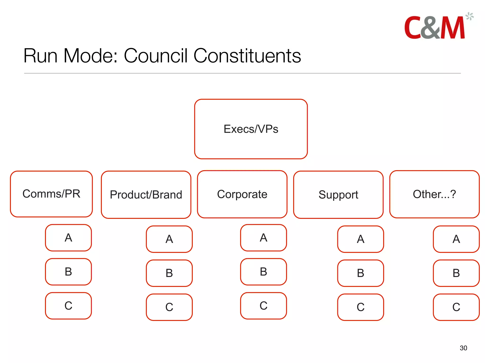 Run Mode: Council Constituents


                            Execs/VPs




Comms/PR   Product/Brand   Corporate    Support   Other...?


     A              A             A           A           A

     B              B             B           B           B

     C              C             C           C           C


                                                              30
 