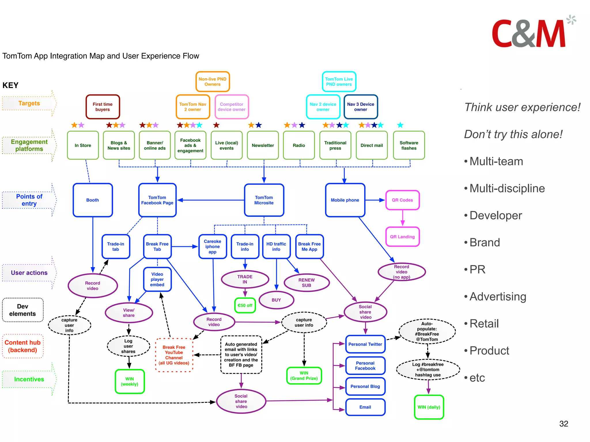 TomTom App Integration Map and User Experience Flow

                                                                                  Non-live PND                                                   TomTom Live
KEY                                                                                 Owners                                                       PND owners



    Targets                      First time
                                  buyers
                                                                          TomTom Nav
                                                                            2 owner
                                                                                            Competitor
                                                                                           device owner
                                                                                                                                          Nav 2 device
                                                                                                                                             owner
                                                                                                                                                               Nav 3 Device
                                                                                                                                                                  owner                                        Think user experience!

                                                                          Facebook
                                                                                                                                                                                                               Don’t try this alone!
  Engagement                             Blogs &           Banner/                        Live (local)                                           Traditional                          Software
                      In Store                                              ads &                            Newsletter           Radio                             Direct mail
   platforms                            News sites        online ads
                                                                         engagement
                                                                                            events                                                 press                               ﬂashes


                                                                                                                                                                                                               • Multi-team

                                                                                                                                                                                                               • Multi-discipline
   Points of               Booth
                                                            TomTom                                              TomTom
                                                                                                                                                    Mobile phone                  QR Codes
    entry                                                Facebook Page                                          Microsite


                                                                                                                                                                                                               • Developer
                                                                                                                                                                                  QR Landing
                                        Trade-in
                                          tab
                                                          Break Free
                                                             Tab
                                                                                      Careoke
                                                                                      iphone
                                                                                                     Trade-in
                                                                                                       info
                                                                                                                     HD trafﬁc
                                                                                                                       info
                                                                                                                                    Break Free
                                                                                                                                     Me App
                                                                                                                                                                                                               • Brand
                                                                                        app



  User actions                                              Video
                                                                                                      TRADE
                                                                                                                                                                                    Record
                                                                                                                                                                                     video
                                                                                                                                                                                   (no app)
                                                                                                                                                                                                               • PR
                                                            player                                                                  RENEW
                           Record                                                                       IN
                                                            embed                                                                    SUB
                            video

                                                                                                                        BUY                                                                                    • Advertising
    Dev                                                                                               €50 off                                                       Social
                                               View/                                                                                                                share
 elements                                      share                                                                                                                video

                                                                                                                                                                                                               • Retail
                 capture                                                               Record                                      capture
                  user                                                                  video                                      user info                                                      Auto-
                   info                                                                                                                                                                         populate:
                                                                                                                                                                                               #BreakFree
                                               Log                                                                                                                                             @TomTom
Content hub                                                                                     Auto generated                                                 Personal Twitter

                                                                                                                                                                                                               • Product
                                               user               Break Free
 (backend)                                    shares                YouTube
                                                                                                email with links
                                                                                                to user's video/
                                                                    Channel                     creation and the
                                                                (all UG videos)                   BF FB page                                                      Personal                    Log #breakfree
                                                                                                                                                                  Facebook                      +@tomtom

                                                                                                                                                                                                               • etc
                                                                                                                                     WIN                                                       hashtag use
   Incentives                                   WIN                                                                              (Grand Prize)
                                              (weekly)
                                                                                                                                                                Personal Blog

                                                                                                    Social
                                                                                                    share
                                                                                                    video                                                           Email                       WIN (daily)



                                                                                                                                                                                                                                    32
 