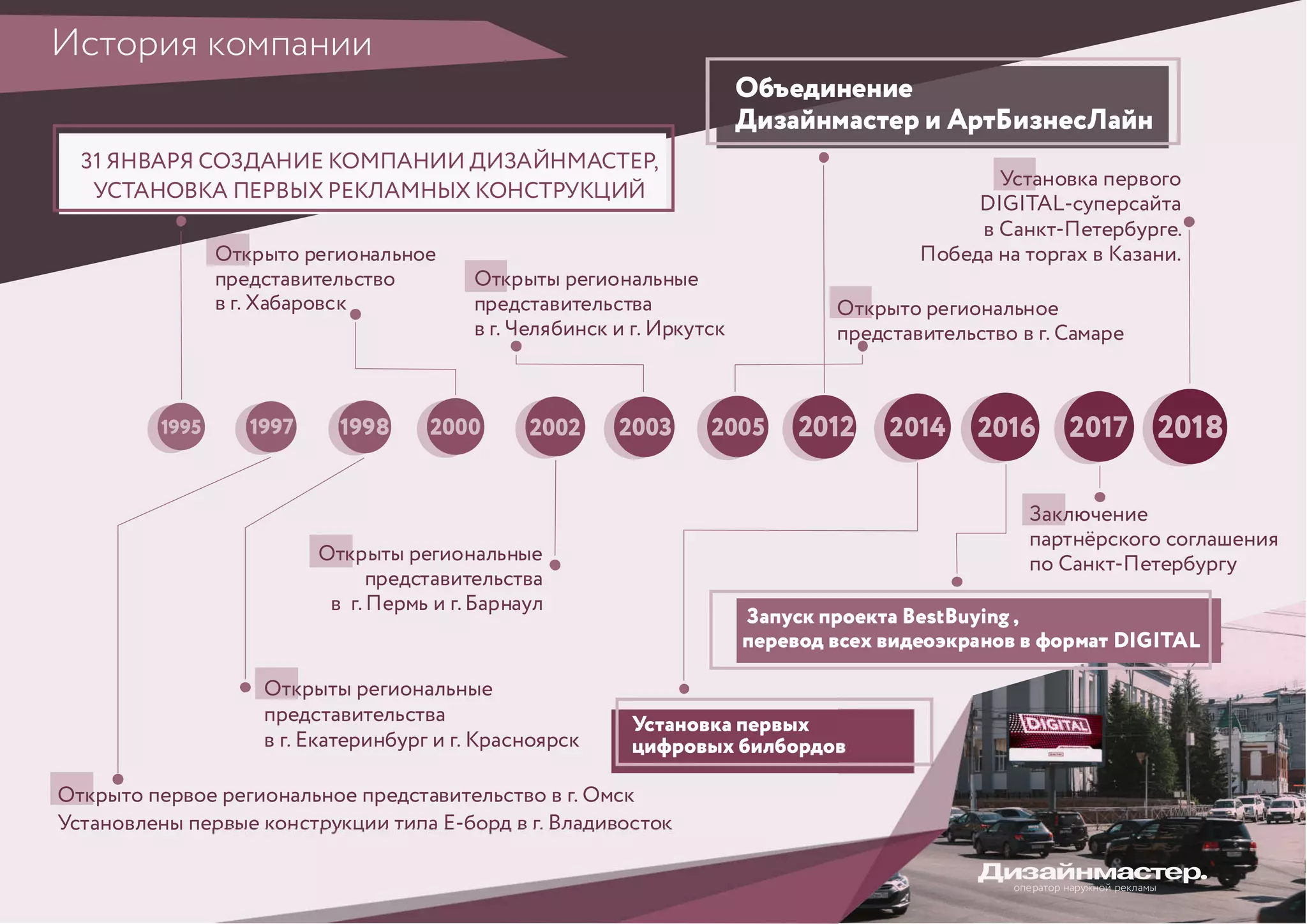 1995 1997 1998 2000 2002 2003 2005 2012 2014 2016 2017 2018
31 ЯНВАРЯ СОЗДАНИЕ КОМПАНИИ ДИЗАЙНМАСТЕР,
УСТАНОВКА ПЕРВЫХ РЕКЛАМНЫХ КОНСТРУКЦИЙ
Открыто первое региональное представительство в г. Омск
Установлены первые конструкции типа Е-борд в г. Владивосток
Открыты региональные
представительства
в г. Екатеринбург и г. Красноярск
Открыто региональное
представительство
в г. Хабаровск
Открыты региональные
представительства
в г. Пермь и г. Барнаул
Открыты региональные
представительства
в г. Челябинск и г. Иркутск
Открыто региональное
представительство в г. Самаре
Объединение
Дизайнмастер и АртБизнесЛайн
Установка первых
цифровых билбордов
Запуск проекта
перевод всех видеоэкранов в формат
BestBuying ,
DIGITAL
Заключение
партнёрского соглашения
по Санкт-Петербургу
Установка первого
суперсайта
в Санкт-Петербурге.
Победа на торгах в Казани.
DIGITAL-
История компании
оператор наружной рекламы
 