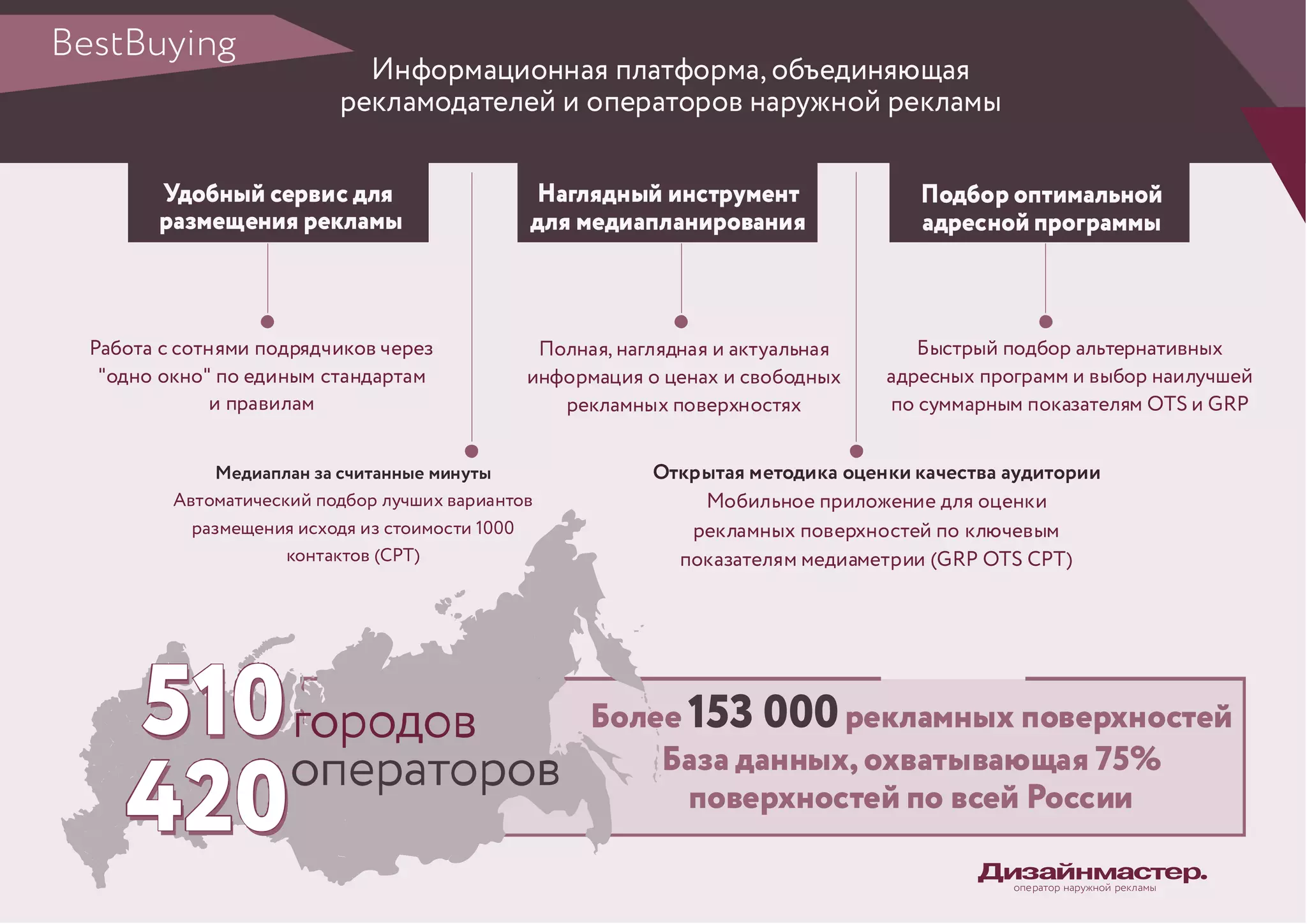 Удобный сервис для
размещения рекламы
Наглядный инструмент
для медиапланирования
Подбор оптимальной
адресной программы
Работа с сотнями подрядчиков через
"одно окно" по единым стандартам
и правилам
Полная, наглядная и актуальная
информация о ценах и свободных
рекламных поверхностях
Открытая методика оценки качества аудитории
Мобильное приложение для оценки
рекламных поверхностей по ключевым
показателям медиаметрии (GRP OTS CPT)
Медиаплан за считанные минуты
Автоматический подбор лучших вариантов
размещения исходя из стоимости 1000
контактов (CPT)
Информационная платформа, объединяющая
рекламодателей и операторов наружной рекламы
Быстрый подбор альтернативных
адресных программ и выбор наилучшей
по суммарным показателям OTS и GRP
420
BestBuying
Более рекламных поверхностей
База данных,охватывающая 75%
поверхностей по всей России
153 000
оператор наружной рекламы
510
 