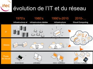 évolution de l’IT et du réseau
               1970’s                        1980’s             1990’s-2010            2010-…
             infrastructure et          infrastructure dédiée    infrastructure      Cloud Computing
              communication                 et mutualisée         externalisée
                  dédiée

   IT




 réseau                                       Frame               IP
                                              Relay              VPN
                                               X25               MPLS




                                  xxx

 Poste             … x
                    …
                       az
                      qw erty
                    xx erty …..
                            …
                              .


de travail

              écran/clavier                 ordinateur          micro - ordinateur   terminaux multiples
 