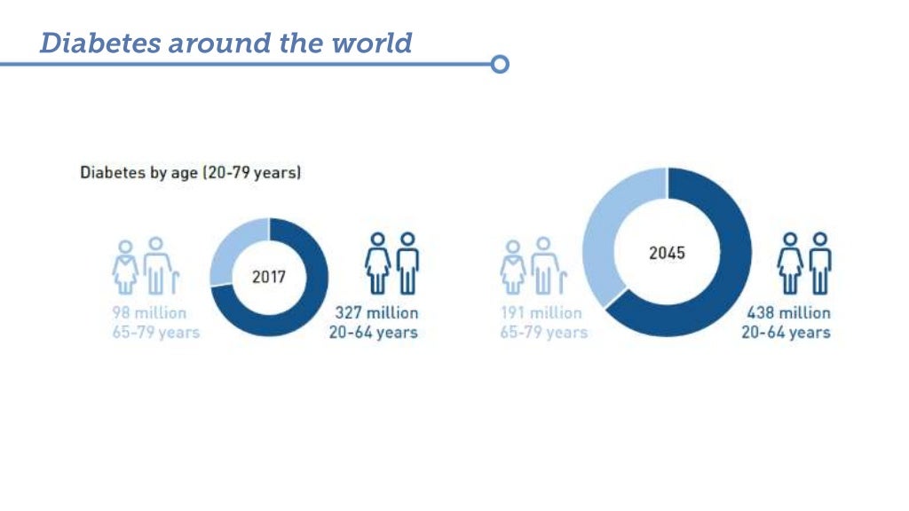 Global Prevalence Of Diabetes