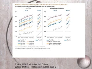 Source: DEPS Ministère de l Culture Culture chiffres – Pratiques et publics 2008-2 