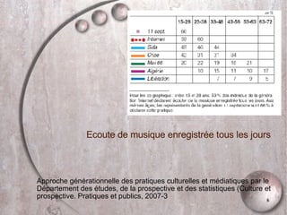 Ecoute de musique enregistrée tous les jours Approche générationnelle des pratiques culturelles et médiatiques par le Département des études, de la prospective et des statistiques (Culture et prospective. Pratiques et publics, 2007-3 