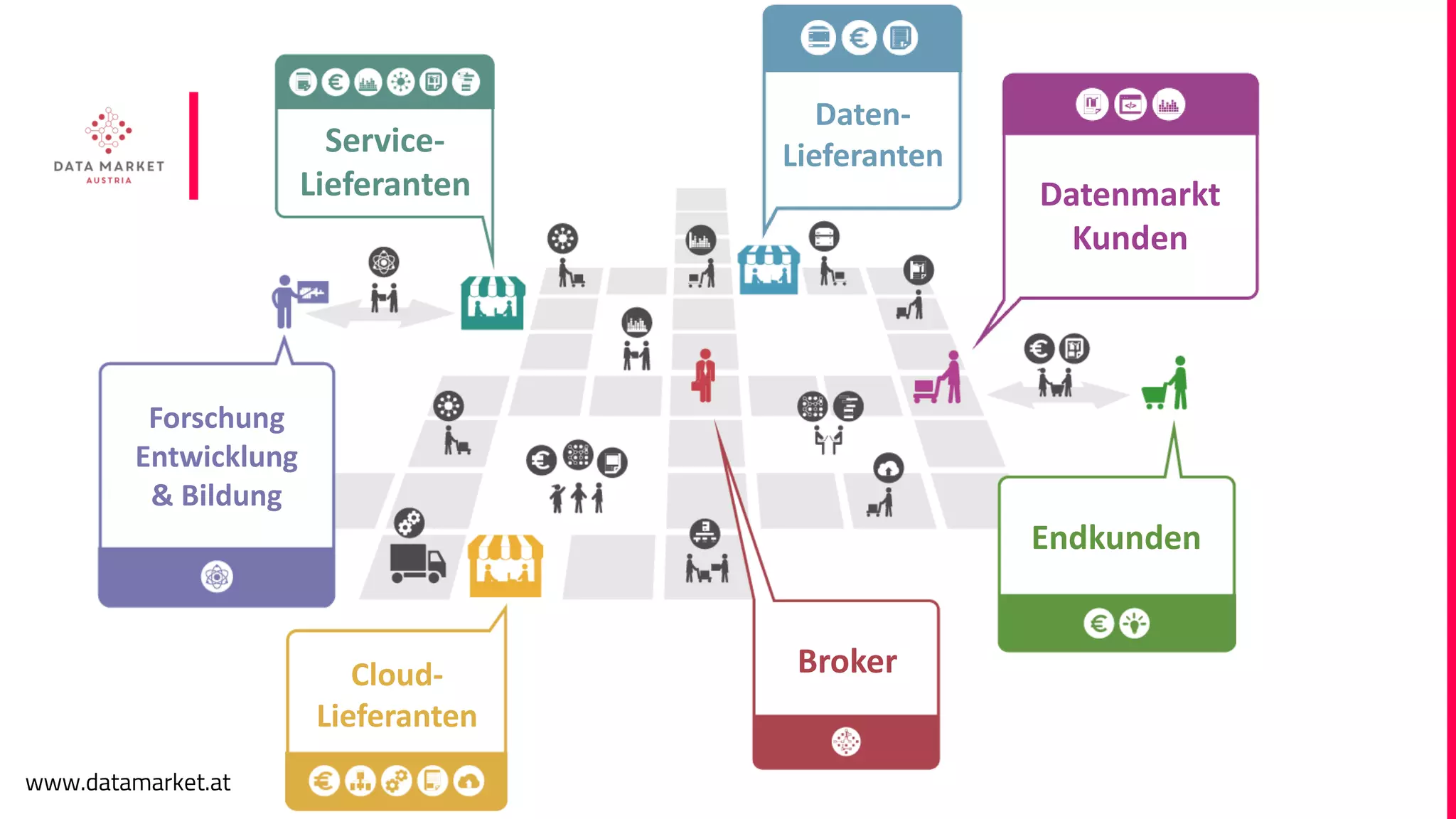 www.datamarket.at
Service-
Lieferanten
Daten-
Lieferanten
Datenmarkt
Kunden
Endkunden
BrokerCloud-
Lieferanten
Forschung
Entwicklung
& Bildung
 