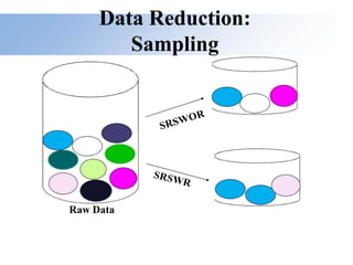 Data Reduction:
Sampling
Raw Data
 