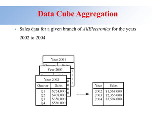 Data Cube Aggregation
• Sales data for a given branch of AllElectronics for the years
2002 to 2004.
 