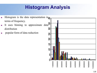 118
Histogram Analysis
■ Histogram is the data representation in
terms of frequency.
■ It uses binning to approximate data
distribution
■ popular form of data reduction
 