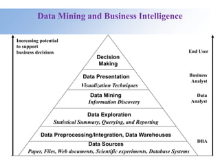 Data Mining and Business Intelligence
Increasing potential
to support
business decisions End User
Business
Analyst
Data
Analyst
DBA
Decision
Making
Data Presentation
Visualization Techniques
Data Mining
Information Discovery
Data Exploration
Statistical Summary, Querying, and Reporting
Data Preprocessing/Integration, Data Warehouses
Data Sources
Paper, Files, Web documents, Scientific experiments, Database Systems
 
