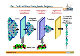 Ger. De Portfólio – Seleção de Projetos




               Idéias     Projetos      Projetos
                         Candidatos                 Projetos
                                                        j
                                                   Priorizados




                        Rejeições
                        R j i õ

www.pmtech.com.br
 