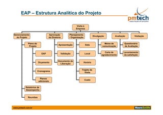 EAP – Estrutura Analítica do Projeto

                                                               Visita à
                                                              Empresa

Gerenciamento                    Aprovação              Planejamento
                                                                                  Divulgação        Avaliação        Visitação
  do Projeto                     da Diretoria           / Organização

             Plano do                                                                       Meios de        Q
                                                                                                            Questionário
                                          Apresentação
                                          A      t ã                      Data
                                                                          D t
              Projeto                                                                     comunicação       de Avaliação

                                                                                            Carta de       Levantamento
                           EAP                  Validação               Local
                                                                                         agradecimento     da satisfação

                                          Documento de
                        Orçamento                                       Horário
                                            Liberação

                                                                   Trajeto da
                        Cronograma
                        C
                                                                     Visita

                         Planos
                                                                        Custo
                        adicionais

           Relatórios de
           Desempenho


             Reuniões
             R   iõ



www.pmtech.com.br
 