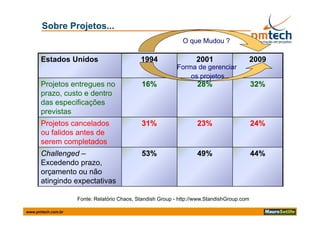 Sobre Projetos...
                                                              O que Mudou ?

      Estados Unidos                         1994                  2001                     2009
                                                           Forma de gerenciar
                                                               os projetos
      Projetos entregues no
         j          g                        16%                    28%                     32%
      prazo, custo e dentro
      das especificações
      previstas
      Projetos cancelados                    31%                    23%                     24%
      ou falidos antes de
      serem completados
      Challenged –                           53%                    49%                     44%
      Excedendo prazo
                  prazo,
      orçamento ou não
      atingindo expectativas

                    Fonte: Relatório Chaos, Standish Group - http://www.StandishGroup.com

www.pmtech.com.br
 