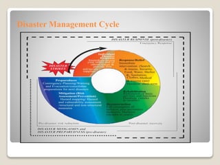 Disaster Management Cycle
 