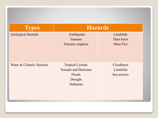 Types Hazards
Geological Hazards Earthquake
Tsunami
Volcanic eruption
Landslide
Dam burst
Mine Fire
Water & Climatic Hazards Tropical Cyclone
Tornado and Hurricane
Floods
Drought
Hailstorm
Cloudburst
Landslide
Sea erosion
 