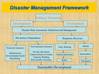 Political /Economy
Development Environment
Disaster Risk Assessment ,Reduction and Management
Prevention, Preparedness Response, Recovery
Structural measures
Infrastructure
Environmental shield
Retrofitting
Non-structural measures
Poverty alleviation
Empowerment of women
Capacity Building
Risk transfer, insurance
Early Warning Shelter
Sustainable Development
Search and rescue Intermediary
Relief Permanent
Disaster Management Framework
 
