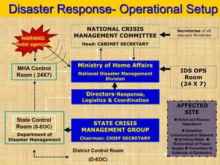 Disaster Response- Operational Setup
Ministry of Home Affairs
National Disaster Management
Division
NATIONAL CRISIS
MANAGEMENT COMMITTEE
Head: CABINET SECRETARY
Secretaries of all
relevant Ministries
WARNING
(Nodal agencies)
MHA Control
Room ( 24X7)
State Control
Room (S-EOC)
STATE CRISIS
MANAGEMENT GROUP
Chairman: CHIEF SECRETARY
Directors-Response,
Logistics & Coordination
District Control Room
(D-EOC)
AFFECTED
SITE
 Relief and Rescue
Operations
 Establish
Communication Network
 Drinking Water 
Restoration of Power
Supply  Prevention of
Outbreak of Epidemics
Department of
Disaster Management
IDS OPS
Room
(24 X 7)
 