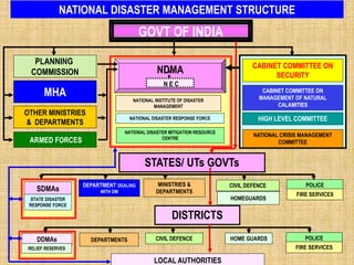 CABINET COMMITTEE ON
MANAGEMENT OF NATURAL
CALAMITIES
HIGH LEVEL COMMITTEE
CABINET COMMITTEE ON
SECURITY
NATIONAL CRISIS MANAGEMENT
COMMITTEE
NATIONAL INSTITUTE OF DISASTER
MANAGEMENT
NATIONAL DISASTER RESPONSE FORCE
NDMA
NATIONAL DISASTER MANAGEMENT STRUCTURE
GOVT OF INDIA
NATIONAL DISASTER MITIGATION RESOURCE
CENTRE
STATES/ UTs GOVTs
SDMAs
STATE DISASTER
RESPONSE FORCE
MINISTRIES &
DEPARTMENTS
DEPARTMENT DEALING
WITH DM
CIVIL DEFENCE POLICE
DISTRICTS
HOME GUARDS
CIVIL DEFENCE
DDMAs
LOCAL AUTHORITIES
FIRE SERVICES
PLANNING
COMMISSION
MHA
OTHER MINISTRIES
& DEPARTMENTS
ARMED FORCES
N E C
RELIEF RESERVES
POLICE
FIRE SERVICES
DEPARTMENTS
HOMEGUARDS
 