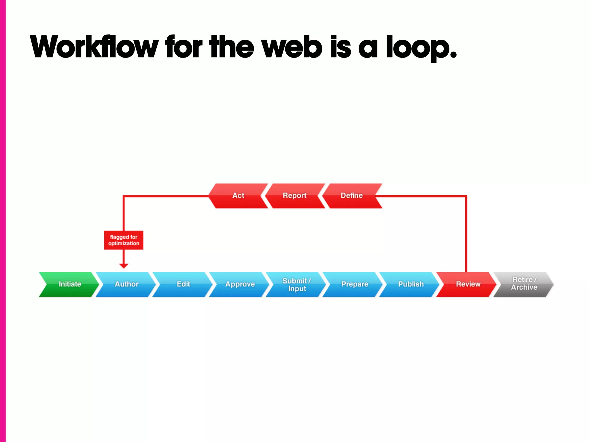 Workflow for the web is a loop.
 