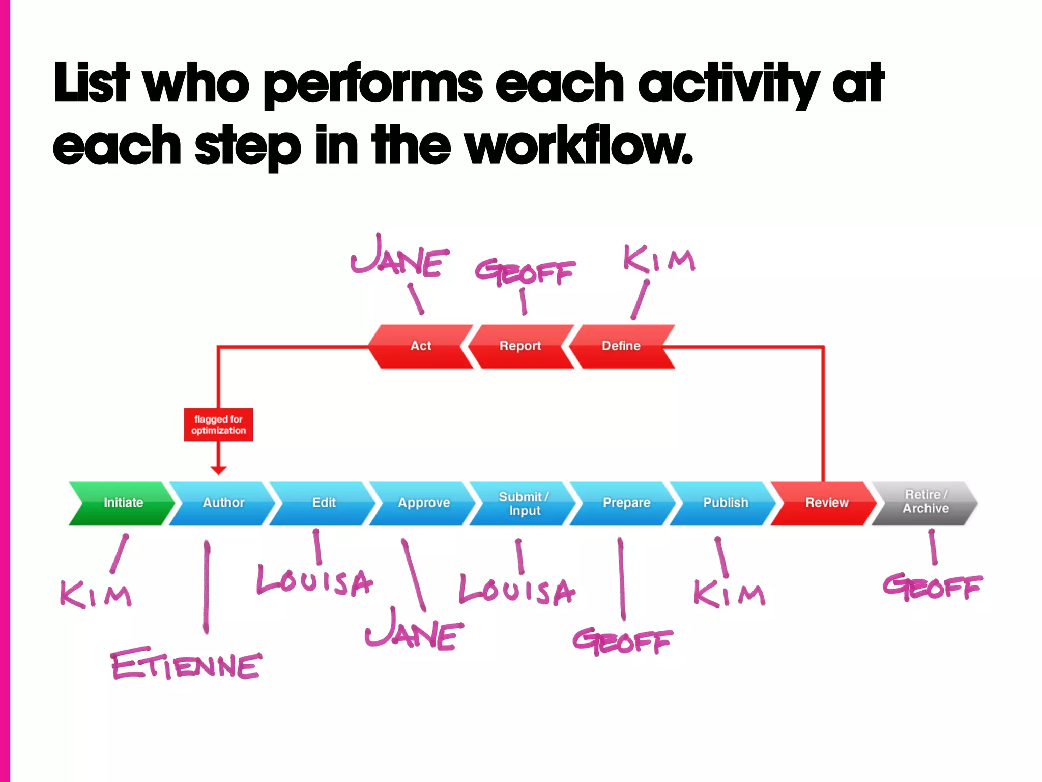 List who performs each activity at
each step in the workflow.
 