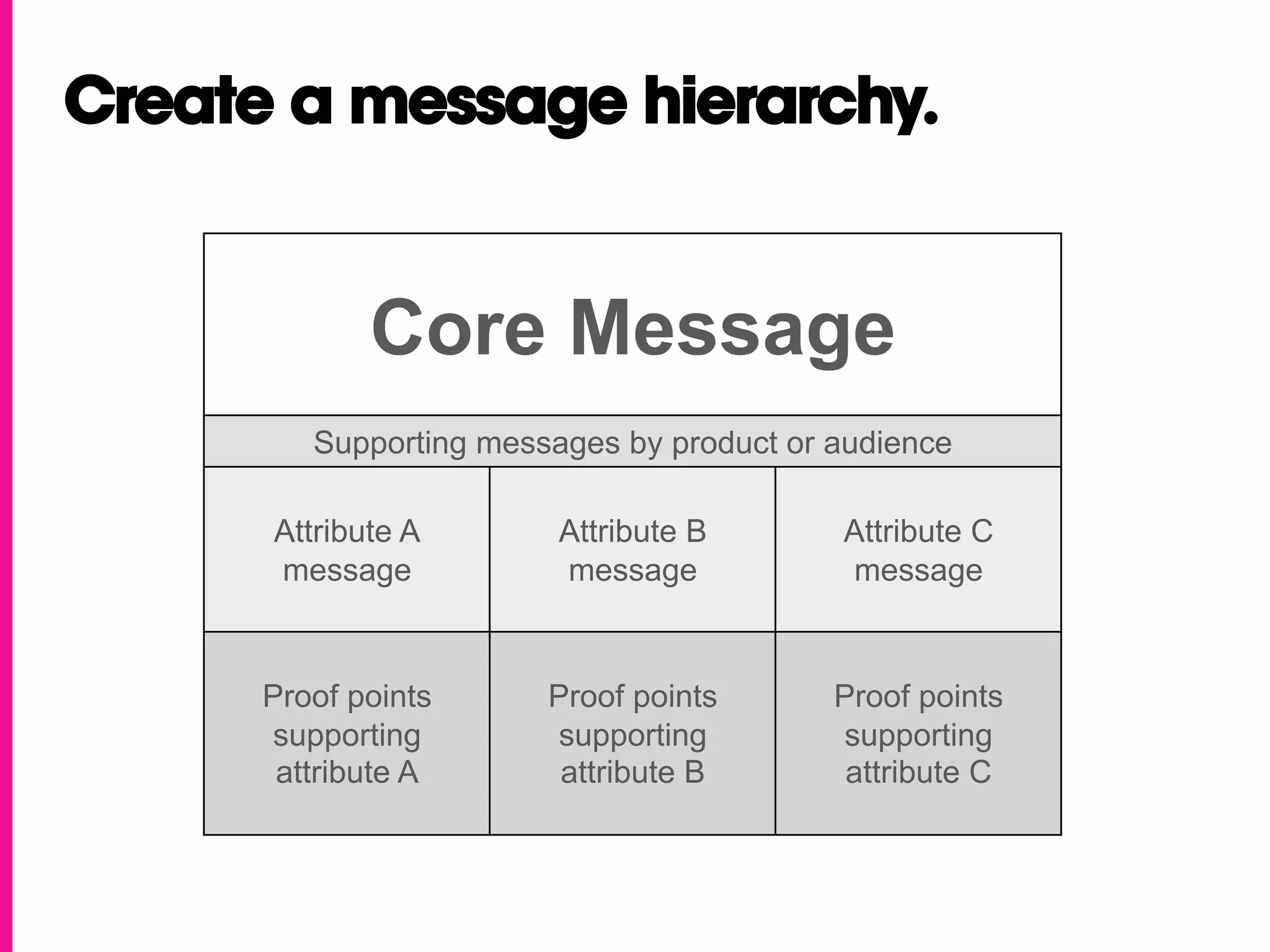 Create a message hierarchy.

    	
  

                  Core Message
    	
  
              Supporting messages by product or audience

           Attribute A        Attribute B       Attribute C
           message            message           message


           Proof points      Proof points       Proof points
           supporting        supporting         supporting
            attribute A       attribute B        attribute C
 