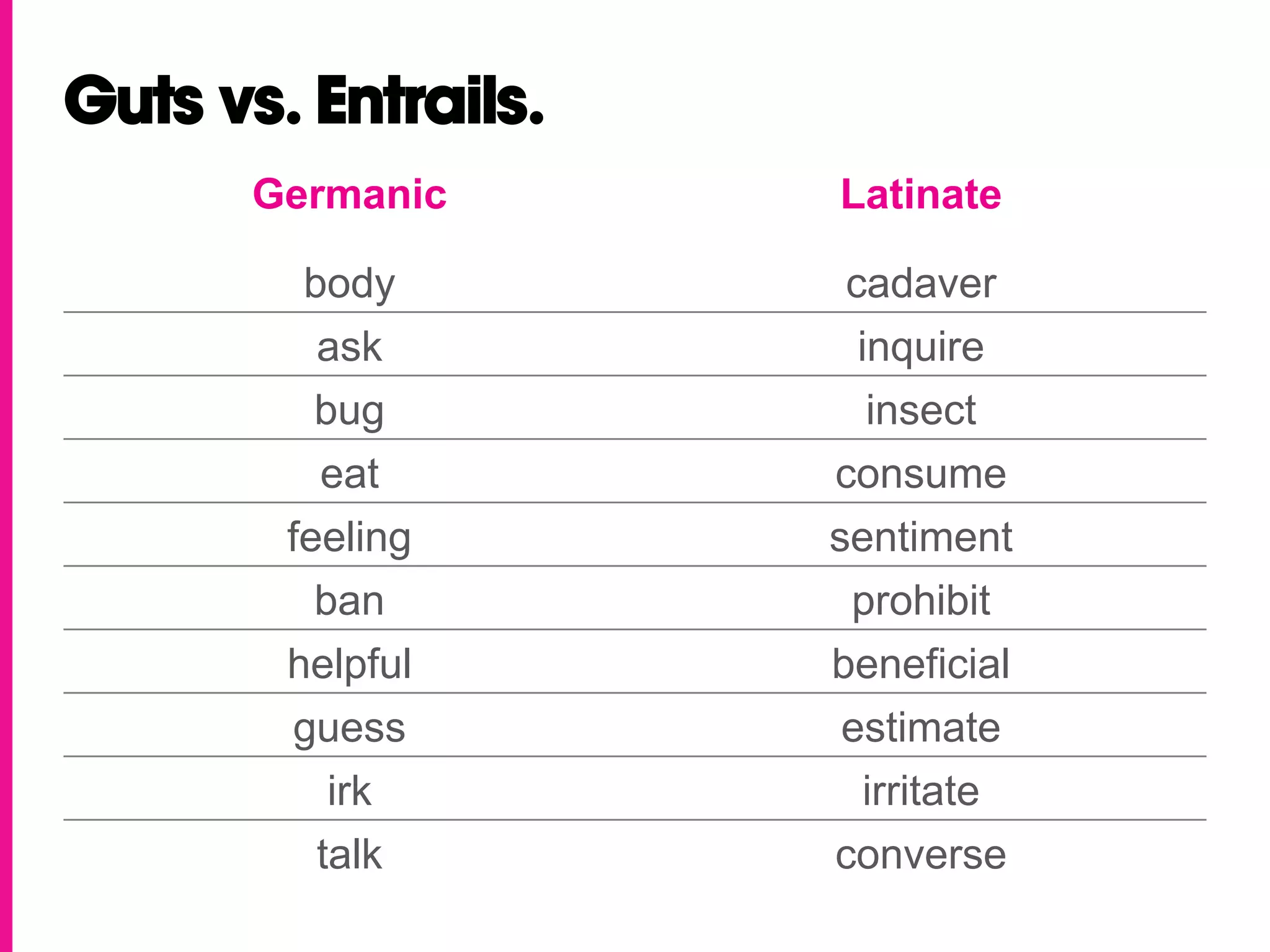 Guts vs. Entrails.
       Germanic      Latinate

         body         cadaver
          ask          inquire
          bug           insect
          eat        consume
        feeling      sentiment
          ban         prohibit
        helpful      beneficial
         guess        estimate
           irk          irritate
         talk        converse
 