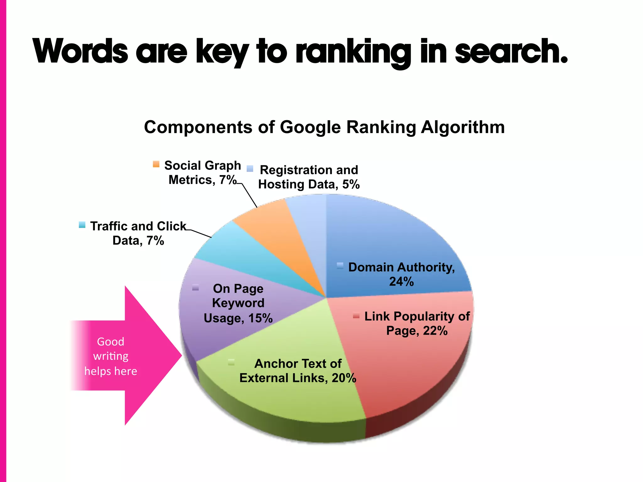 Words are key to ranking in search.

                       Components of Google Ranking Algorithm

                         Social Graph   Registration and
                         Metrics, 7%    Hosting Data, 5%


    Traffic and Click
        Data, 7%

                                                      Domain Authority,
                                                           24%
                                On Page
                                Keyword
                               Usage, 15%                  Link Popularity of
                                                              Page, 22%
     Good	
  	
  
    wri(ng	
  	
  
                                      Anchor Text of
   helps	
  here	
  
                                    External Links, 20%
 