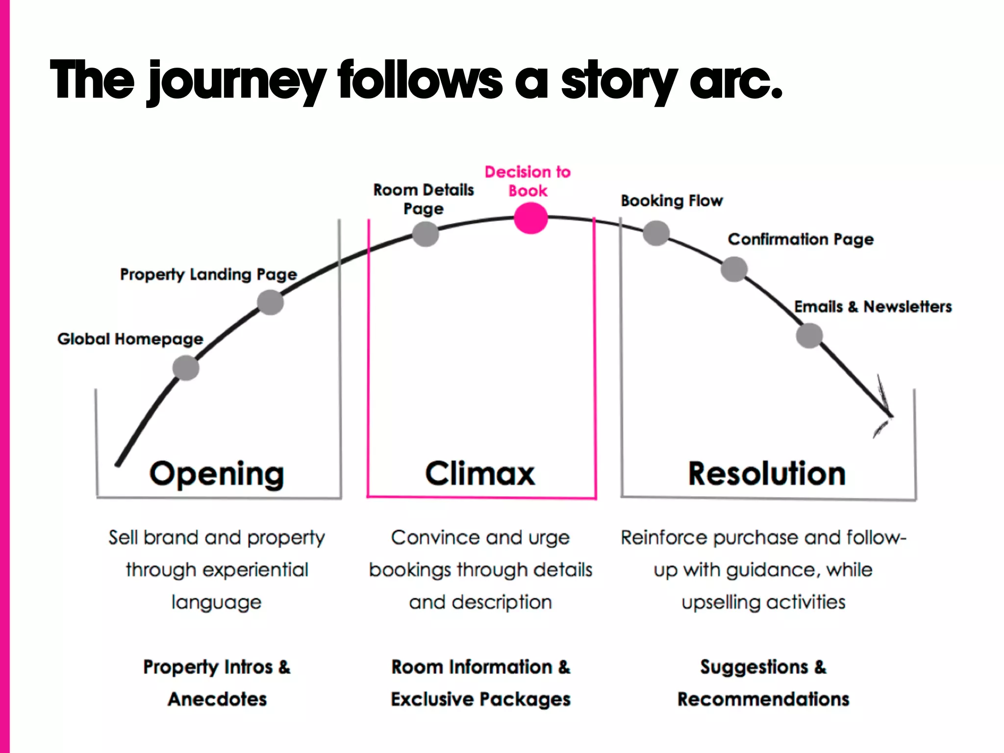 The journey follows a story arc.
 