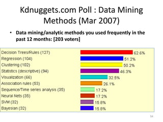 Data Mining and Business Intelligence Tools