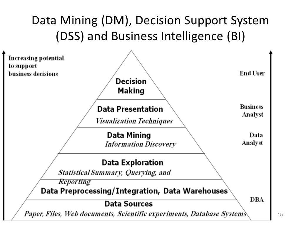 Data Mining And Business Intelligence