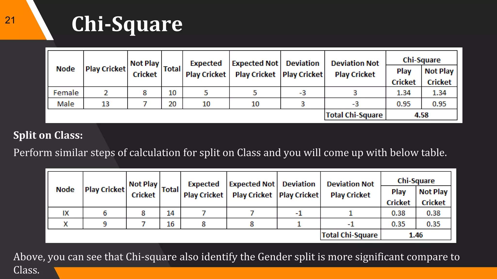 Chi-Square
Split on Class:
Perform similar steps of calculation for split on Class and you will come up with below table.
Above, you can see that Chi-square also identify the Gender split is more significant compare to
Class.
21
 
