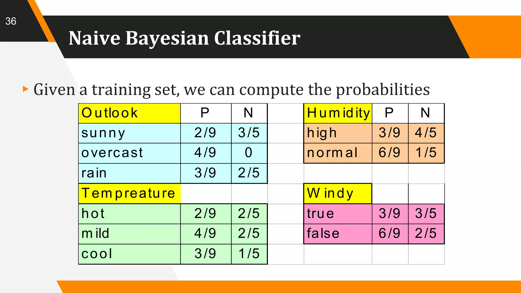 Naive Bayesian Classifier
▸Given a training set, we can compute the probabilities
36
O utlook P N H um idity P N
sunny 2/9 3/5 high 3/9 4/5
overcast 4/9 0 norm al 6/9 1/5
rain 3/9 2/5
Tem preature W indy
hot 2/9 2/5 true 3/9 3/5
m ild 4/9 2/5 false 6/9 2/5
cool 3/9 1/5
 