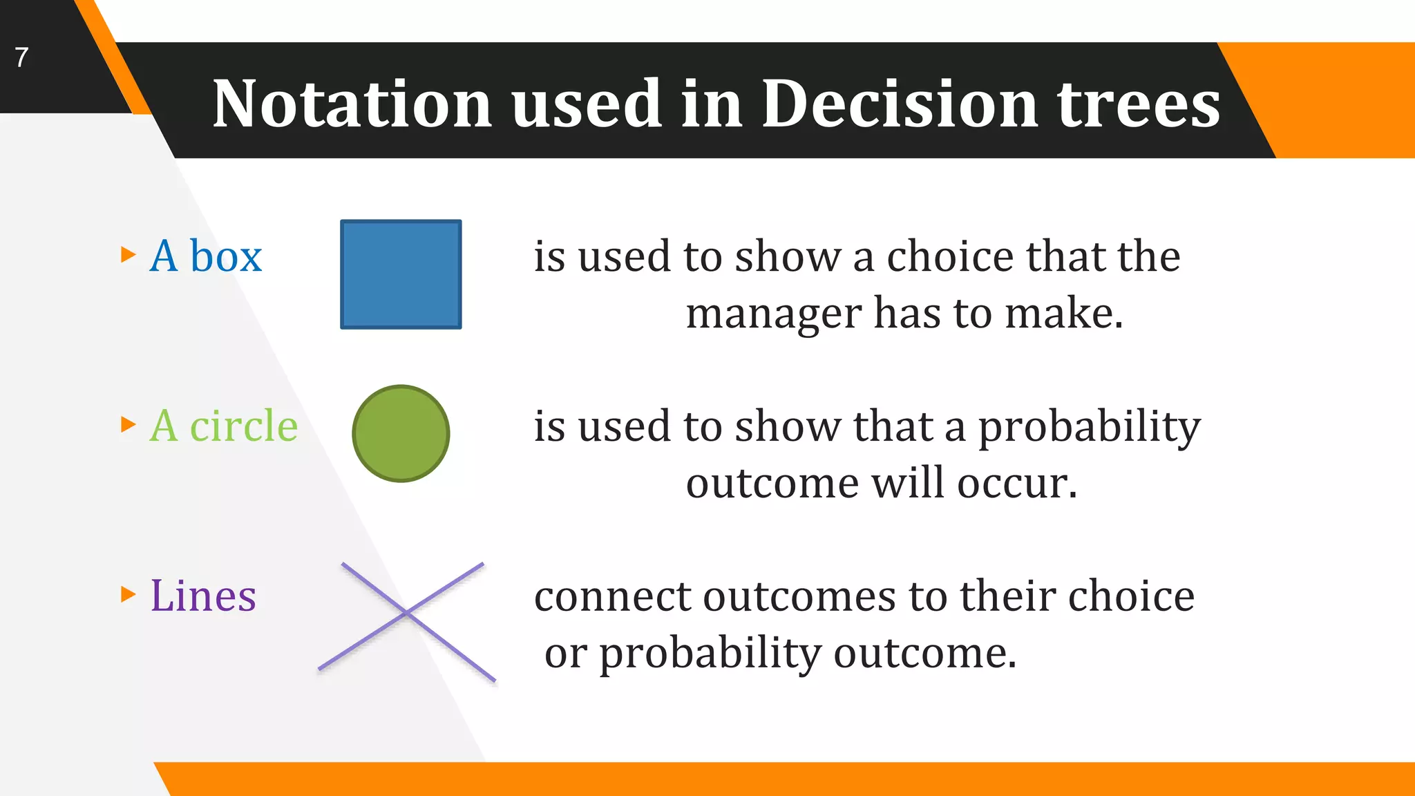 Notation used in Decision trees
▸A box is used to show a choice that the
manager has to make.
▸A circle is used to show that a probability
outcome will occur.
▸Lines connect outcomes to their choice
or probability outcome.
7
 