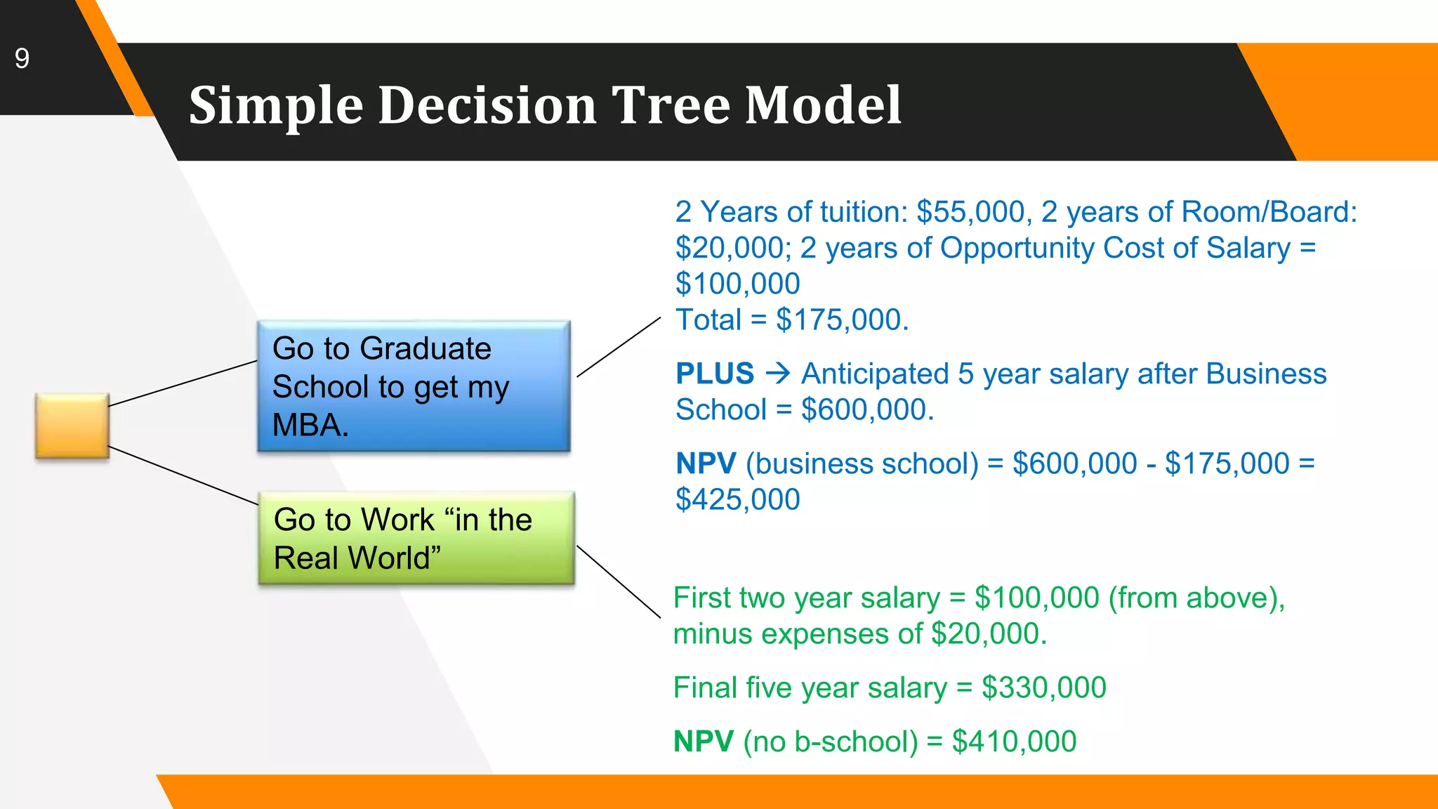 Simple Decision Tree Model
9
Go to Graduate
School to get my
MBA.
Go to Work “in the
Real World”
2 Years of tuition: $55,000, 2 years of Room/Board:
$20,000; 2 years of Opportunity Cost of Salary =
$100,000
Total = $175,000.
PLUS  Anticipated 5 year salary after Business
School = $600,000.
NPV (business school) = $600,000 - $175,000 =
$425,000
First two year salary = $100,000 (from above),
minus expenses of $20,000.
Final five year salary = $330,000
NPV (no b-school) = $410,000
 