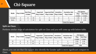 Chi-Square
Split on Class:
Perform similar steps of calculation for split on Class and you will come up with below table.
Above, you can see that Chi-square also identify the Gender split is more significant compare to
Class.
21
 