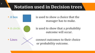 Notation used in Decision trees
▸A box is used to show a choice that the
manager has to make.
▸A circle is used to show that a probability
outcome will occur.
▸Lines connect outcomes to their choice
or probability outcome.
7
 