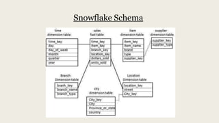 Snowflake Schema
 