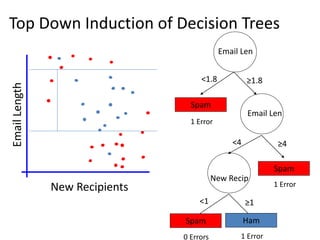 Top Down Induction of Decision Trees
New Recipients
EmailLength
Email Len
<1.8 ≥1.8
Spam
1 Error
Email Len
<4 ≥4
Spam
1 Error
New Recip
<1 ≥1
Ham
1 Error
Spam
0 Errors
 