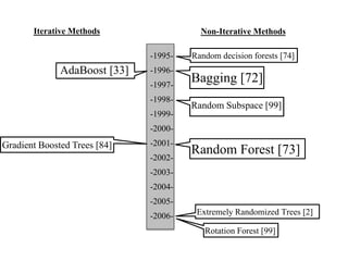 Random decision forests [74]-1995-
-1996-
-1997-
-1998-
-1999-
-2000-
-2001-
-2002-
-2003-
-2004-
-2005-
-2006-
AdaBoost [33]
Bagging [72]
Random Subspace [99]
Random Forest [73]
Extremely Randomized Trees [2]
Rotation Forest [99]
Gradient Boosted Trees [84]
Iterative Methods Non-Iterative Methods
 