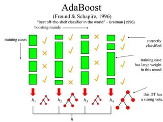 AdaBoost
(Freund & Schapire, 1996)
training cases correctly
classified
training case
has large weight
in this round
this DT has
a strong vote.
boosting rounds
“Best off-the-shelf classifier in the world” – Breiman (1996)
 