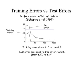 Training Errors vs Test Errors
Performance on ‘letter’ dataset
(Schapire et al. 1997)
Training
error
Test
error
Training error drops to 0 on round 5
Test error continues to drop after round 5
(from 8.4% to 3.1%)
 