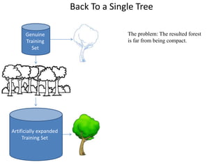 Back To a Single Tree
Genuine
Training
Set
Artificially expanded
Training Set
The problem: The resulted forest
is far from being compact.
 