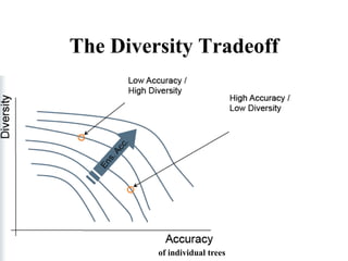 The Diversity Tradeoff
of individual trees
 