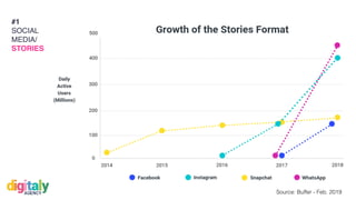 #WithHappiness
Source: Buffer - Feb. 2019
#1
SOCIAL
MEDIA/
STORIES
 