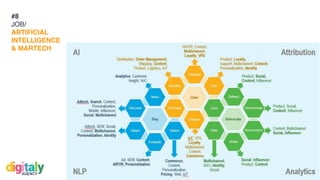 #WithHappiness
#8
JOB/
ARTIFICIAL
INTELLIGENCE
& MARTECH
 